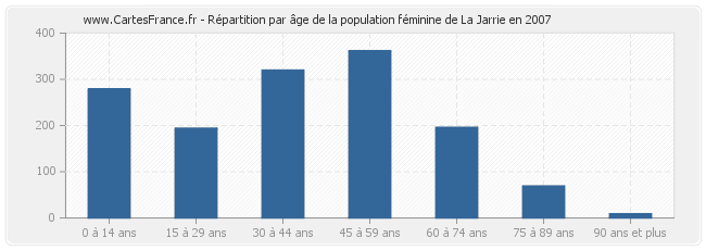 Répartition par âge de la population féminine de La Jarrie en 2007